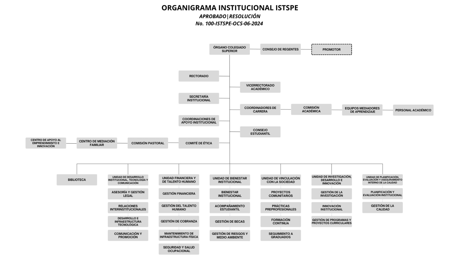 Organigrama institucional ISTSPE 2024